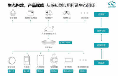做行業(yè)聽(tīng)風(fēng)者，云里物里搭建萬(wàn)物互聯(lián)的數(shù)字基石