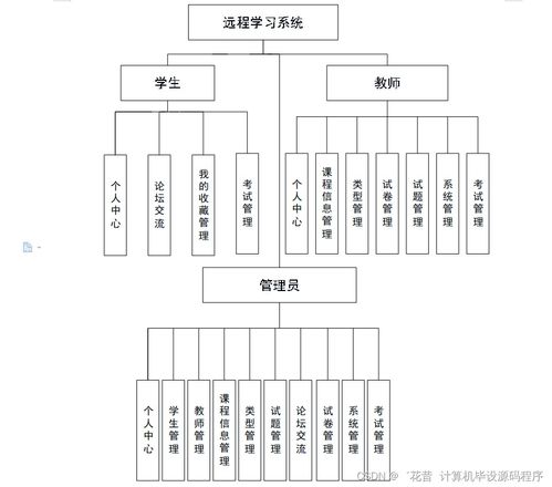 基于Java的遠(yuǎn)程學(xué)習(xí)系統(tǒng)設(shè)計(jì)與實(shí)現(xiàn) 高效、智能的計(jì)算機(jī)系統(tǒng)服務(wù)方案